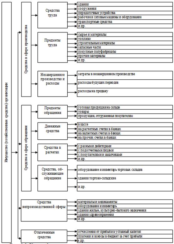 Классификация хозяйственных средств по составу и функциональной роли (характеру использования).