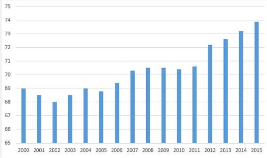 Продолжительность жизни населения в Республике Беларусь, 2000;2015 гг., лет. Источник.