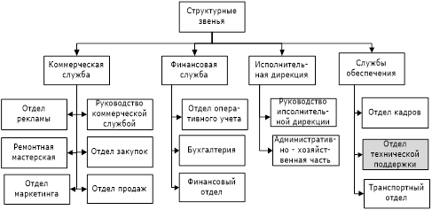 Организационная структура ООО Трейд.