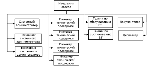 Организационная структура отдела технической поддержки.