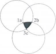 : 1-3 учебные предметы; а, б, с - активные точки; темный фон - поле взаимодействия.