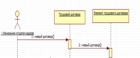 Диаграмма последовательности операции newdogovor().