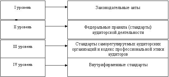 Система нормативного регулирования аудиторской деятельности.