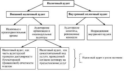 Структура налогового аудита.
