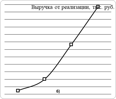 Динамика результатов деятельности предприятия ООО «Общепит».