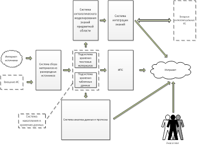 Обобщенная структура системы управления знаниями.