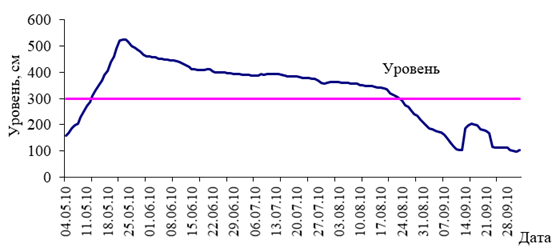 Динамика уровня воды в 2010 г. в створе Обь - Салехард.