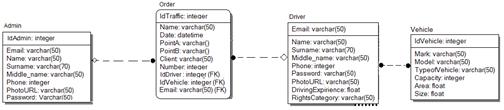 Физическая модель базы данных Web-приложения предоставление транспортных услуг.