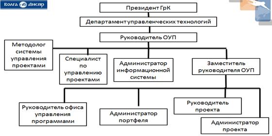Структура управления проектами ГрК «Волга-Днепр».