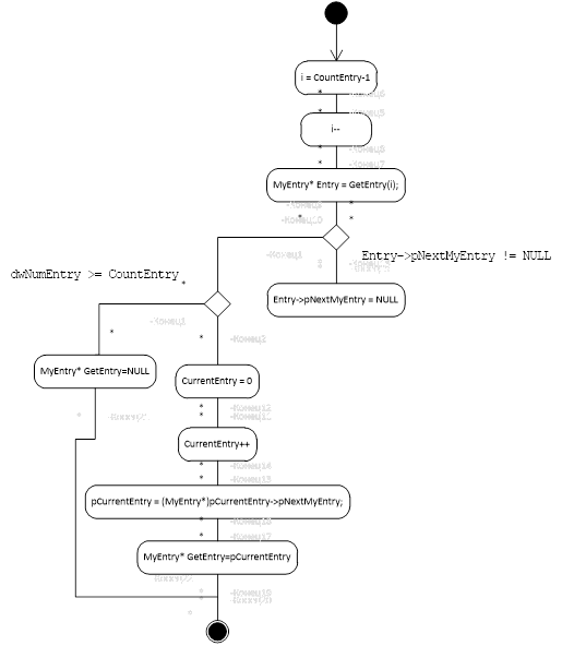 UML диаграмма метода SpisokClass.