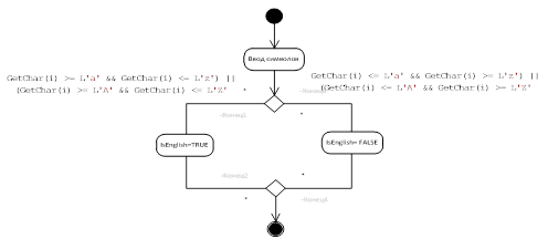UML диаграмма метода IsEnglish.