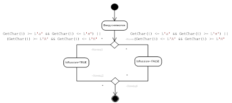 UML диаграмма метода IsRussian.