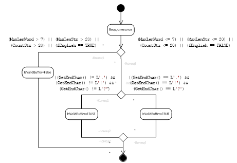 UML диаграмма метода IsValidBuffer.