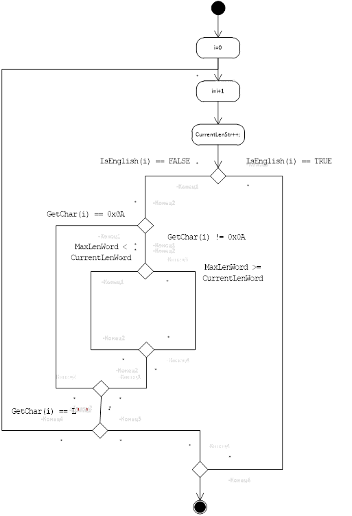 UML диаграмма метода Init.