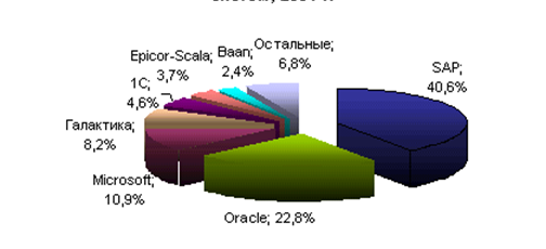 Доля рынка основных производителей ERP-систем, 2010 г.