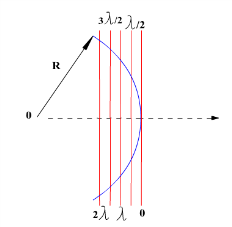 Схема построения зон Френеля для бесконечно удаленной точки наблюдения (плоская волна).