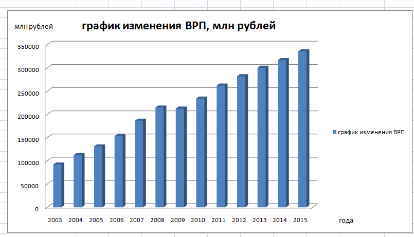 График 1 Изменения ВРП, млн рублей.