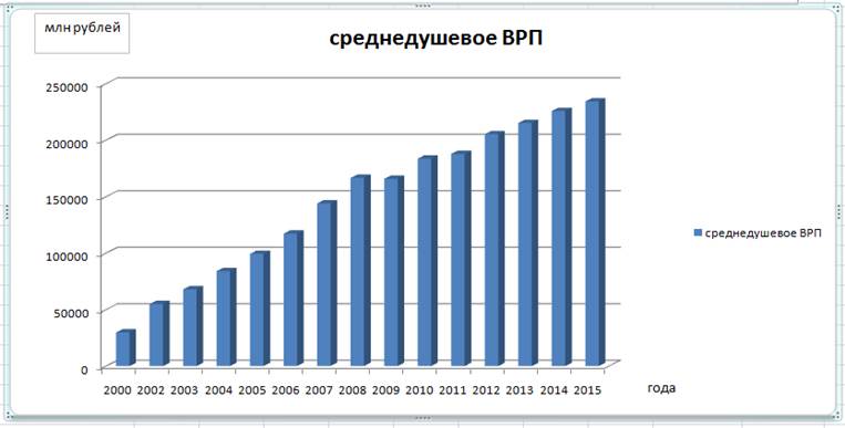 График 2 Среднедушевое ВРП.