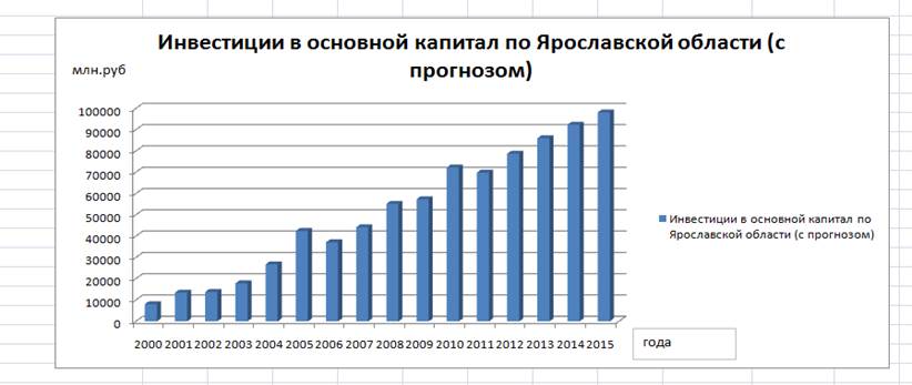 График 3 Инвестиции в основной капитал по Ярославской области (с прогнозом).