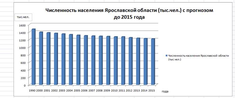 График 4 Численность населения Ярославской области (тыс.чел) с прогнозом до 2015 года.