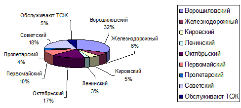 Диаграмма распределения УО по районам города.