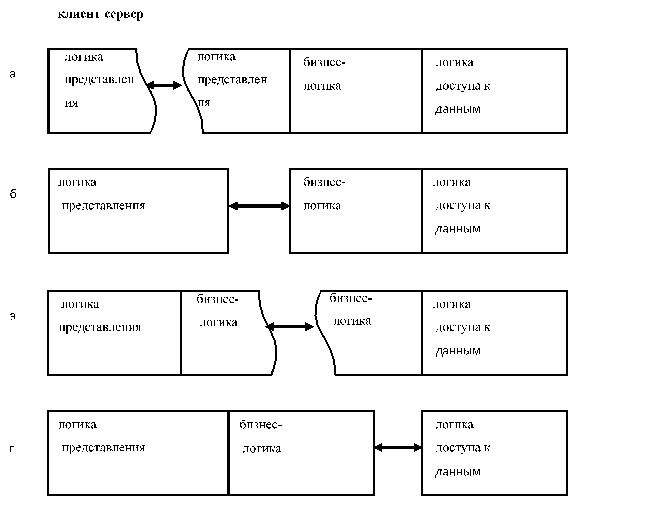 Варианты построения схемы двухзвенной архитектуры клиент/сервер.