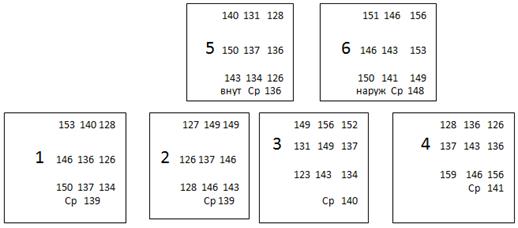 Значения твердости на поверхностях сегмента заготовки в состоянии поставки крупные цифры соответствуют следующим поверхностям.