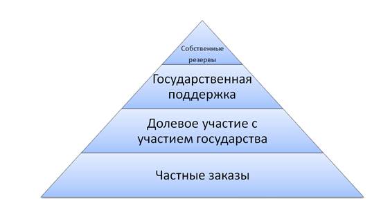 Схема финансово-инвестиционного треугольника строительной компании.