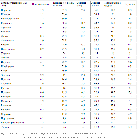 Уровень образования населения в России и странах Европы.