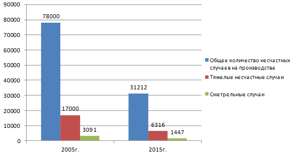 Сравнительные количественные данные общих производственных травм 2005г. и 2015г.