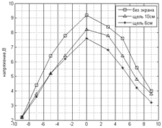 Рисунок 3 а) Зависимость напряжения на электродах от расстояния между двумя экранами, б) Сравнение характеристик индуктора при наличии экранов и без экрана.