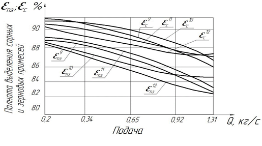 Полнота выделения, семенного материала очищенного в агрегате при параллельной схеме очистки (схема №9-10), от подачи Q зерна.