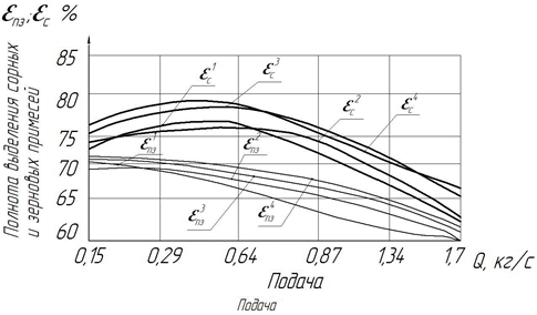 Полнота выделения, семенного материала очищенного в агрегате при параллельной схеме очистки (схема №1-4), от подачи Q зерна.