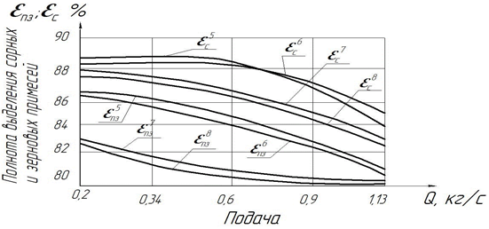Полнота выделения, семенного материала очищенного в агрегате при параллельной схеме очистки (схема №5-8), от подачи Q зерна.