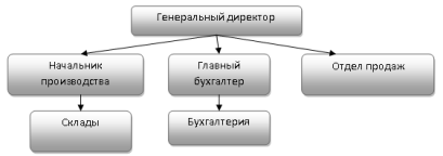 Организационная структура ООО «Монолит».