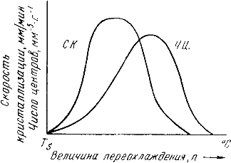 Зависимость числа центров кристаллизации (а) и скорости роста кристаллов (б) от степени переохлаждения.