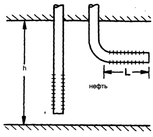 Схема вертикальной и горизонтальной скважины.
