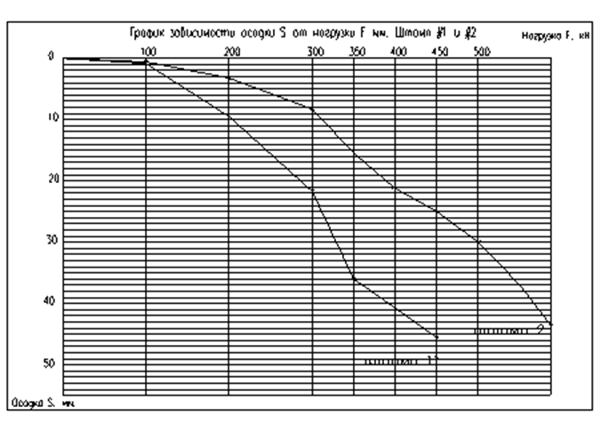 Графики зависимостей осадки S от нагрузки F штампов №1 и №2.