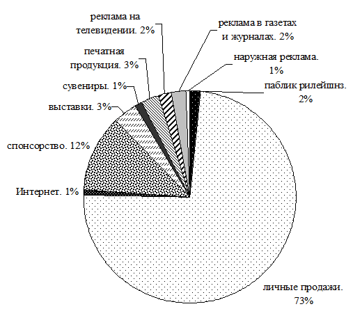 Структура расходов на маркетинговые коммуникации ОАО «САЗ» в 2007 году.