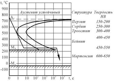Диаграмма изотермического превращения аустенита стали У8.