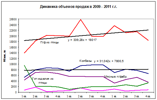 Динамика продаж по кварталам годам 2009 - 2011 гг.