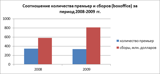 Соотношение количества премьер и сборов (boxoffice) за период 2008;2009 гг.