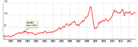 Динамика мировых цен за баррель нефти, 1999;2013 гг. 2].