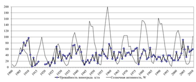 Солнечная активность и урожайность виноградников Ставропольского края 1900;2010 гг.