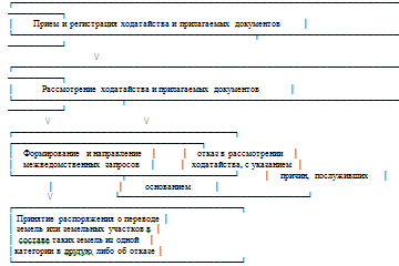 Последовательность административных процедур по переводу земель сельскохозяйственного назначения в другую категорию земель, за исключением земель, находящихся в собственности Российской Федерации.