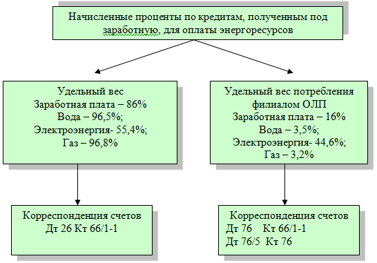 Схема распределения начисленных процентов филиалу ОЛП.