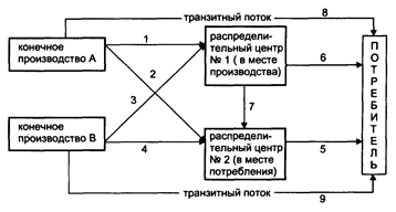 Структурная схема каналов распределения товаров народного потребления (ТНП).