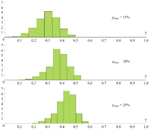 Гистограммы плотности распределения контраста корреляционной картины при приёме М_последовательности с вероятностью детектирования отдельных бит.