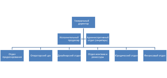 Организационная структура компании «N».