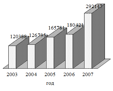Динамика объема произведенной продукции в действующих оптовых ценах с 2003 по 2007 годы (тыс. руб.).